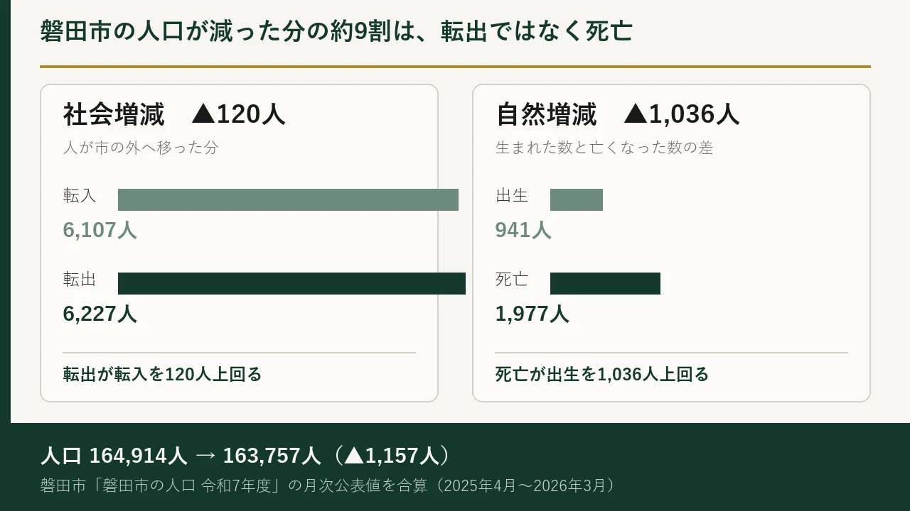 磐田市の令和7年度（2025年4月から2026年3月）の人口の動きを2枚のカードで比べた図。左のカードは社会増減がマイナス120人で、転入6,107人の帯より転出6,227人の帯がわずかに長く、転出が転入を120人上回ることを示す。右のカードは自然増減がマイナス1,036人で、出生941人の短い帯に対し死亡1,977人の帯が倍以上長く、死亡が出生を1,036人上回ることを示す。下の濃緑の帯に、人口が164,914人から163,757人へ1,157人減ったこと、磐田市「磐田市の人口 令和7年度」の月次公表値を合算した数字であることが書かれている。見出しは「磐田市の人口が減った分の約9割は、転出ではなく死亡」。